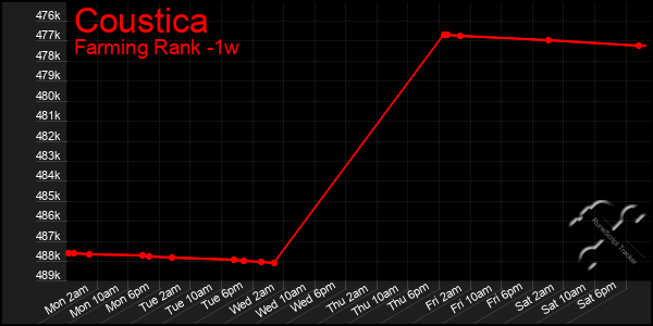 Last 7 Days Graph of Coustica