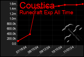 Total Graph of Coustica