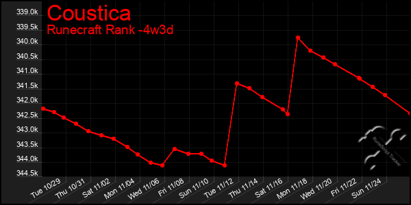 Last 31 Days Graph of Coustica