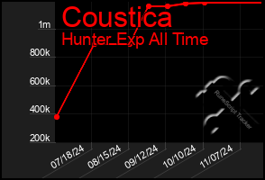 Total Graph of Coustica