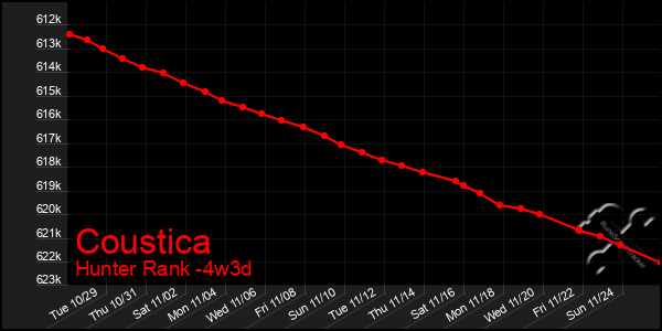 Last 31 Days Graph of Coustica