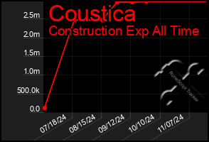 Total Graph of Coustica