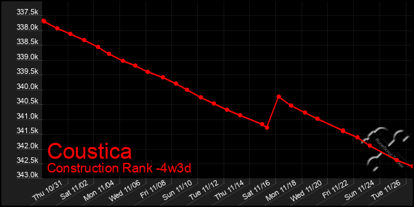 Last 31 Days Graph of Coustica