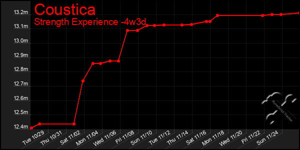 Last 31 Days Graph of Coustica