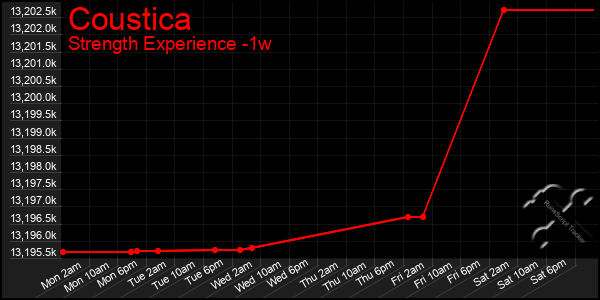 Last 7 Days Graph of Coustica