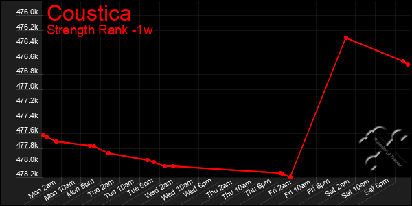 Last 7 Days Graph of Coustica