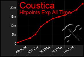 Total Graph of Coustica