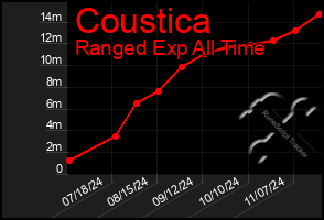 Total Graph of Coustica