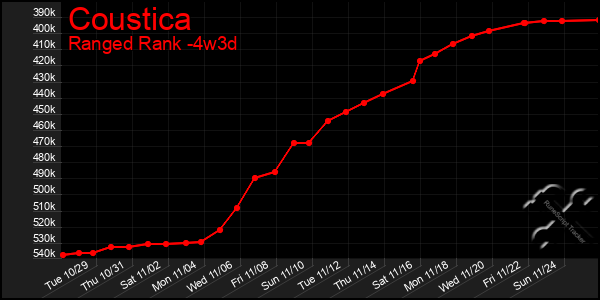 Last 31 Days Graph of Coustica