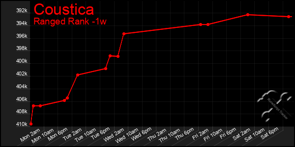 Last 7 Days Graph of Coustica