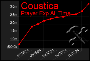 Total Graph of Coustica