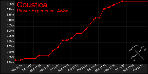 Last 31 Days Graph of Coustica