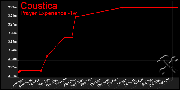 Last 7 Days Graph of Coustica