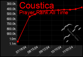 Total Graph of Coustica