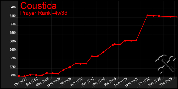 Last 31 Days Graph of Coustica