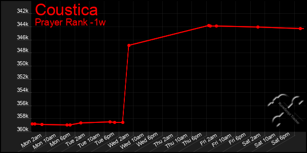 Last 7 Days Graph of Coustica