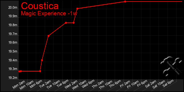 Last 7 Days Graph of Coustica