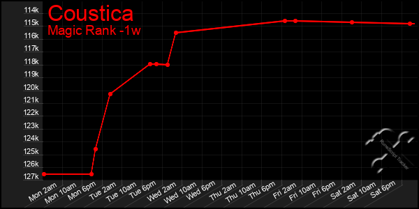 Last 7 Days Graph of Coustica