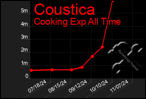 Total Graph of Coustica