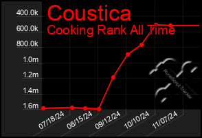 Total Graph of Coustica