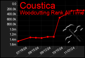 Total Graph of Coustica