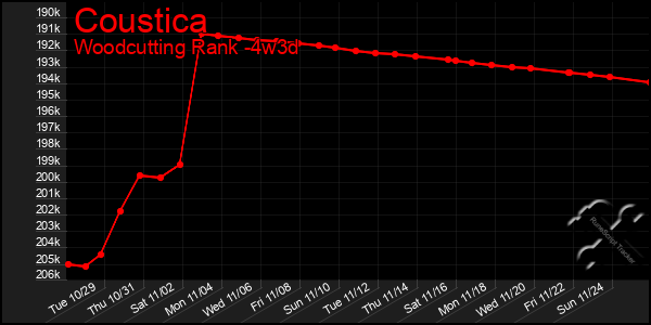 Last 31 Days Graph of Coustica