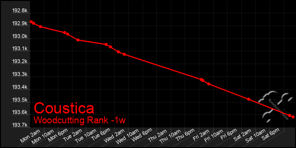 Last 7 Days Graph of Coustica