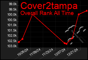 Total Graph of Cover2tampa