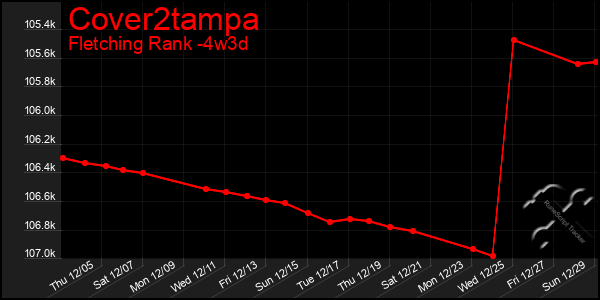 Last 31 Days Graph of Cover2tampa