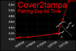 Total Graph of Cover2tampa