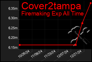 Total Graph of Cover2tampa