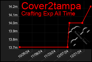 Total Graph of Cover2tampa