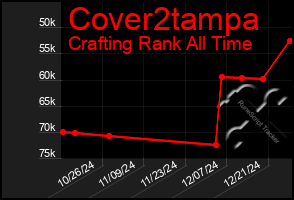 Total Graph of Cover2tampa