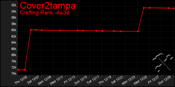 Last 31 Days Graph of Cover2tampa