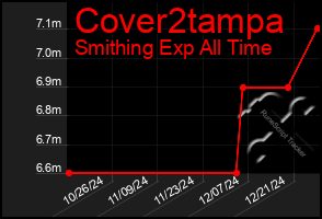 Total Graph of Cover2tampa