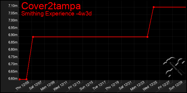 Last 31 Days Graph of Cover2tampa