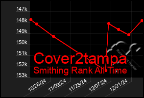 Total Graph of Cover2tampa