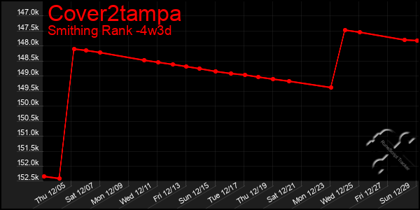 Last 31 Days Graph of Cover2tampa