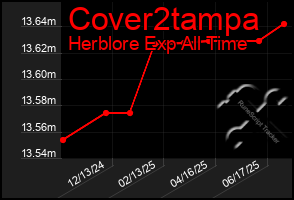 Total Graph of Cover2tampa