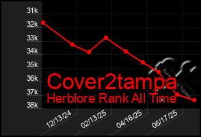 Total Graph of Cover2tampa