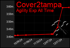 Total Graph of Cover2tampa