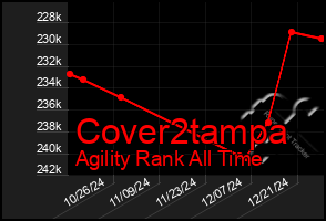 Total Graph of Cover2tampa