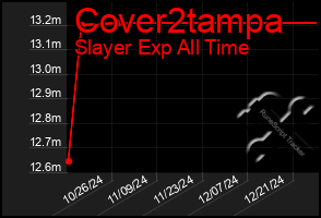 Total Graph of Cover2tampa