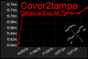 Total Graph of Cover2tampa