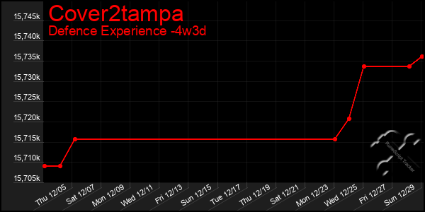 Last 31 Days Graph of Cover2tampa