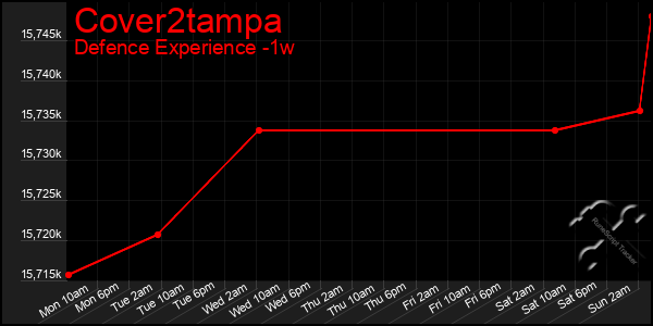 Last 7 Days Graph of Cover2tampa