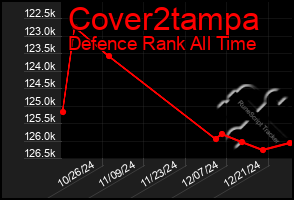 Total Graph of Cover2tampa