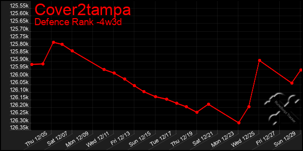 Last 31 Days Graph of Cover2tampa