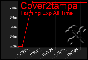 Total Graph of Cover2tampa