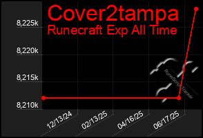 Total Graph of Cover2tampa
